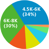 東莞市場營銷策劃工資收入水平分析