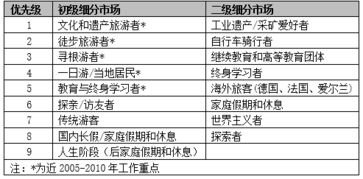 文化遺產(chǎn)旅游營銷策劃實(shí)例解析 以英國康沃爾和西德文礦區(qū)景觀為例